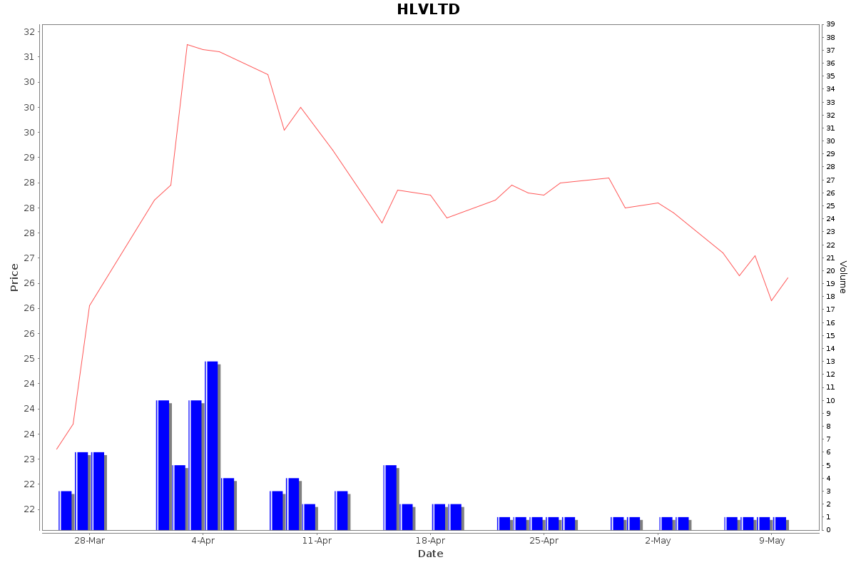 HLVLTD Daily Price Chart NSE Today